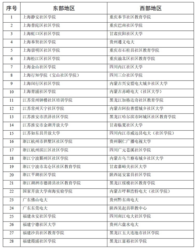 2017年东西部地区社区学院结对合作名单_副本1112.jpg